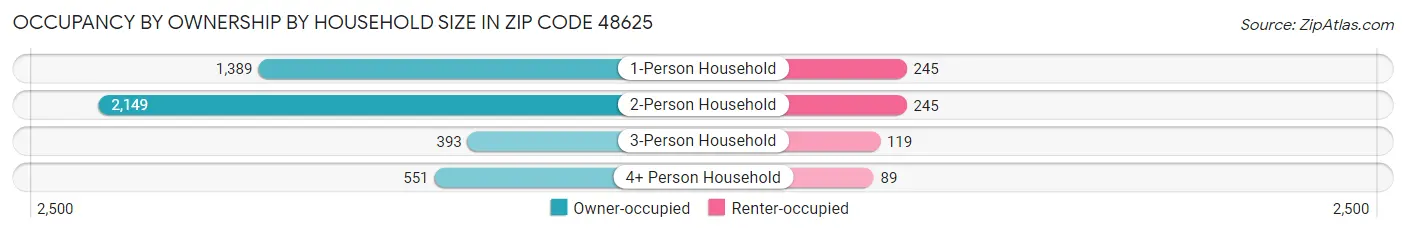 Occupancy by Ownership by Household Size in Zip Code 48625