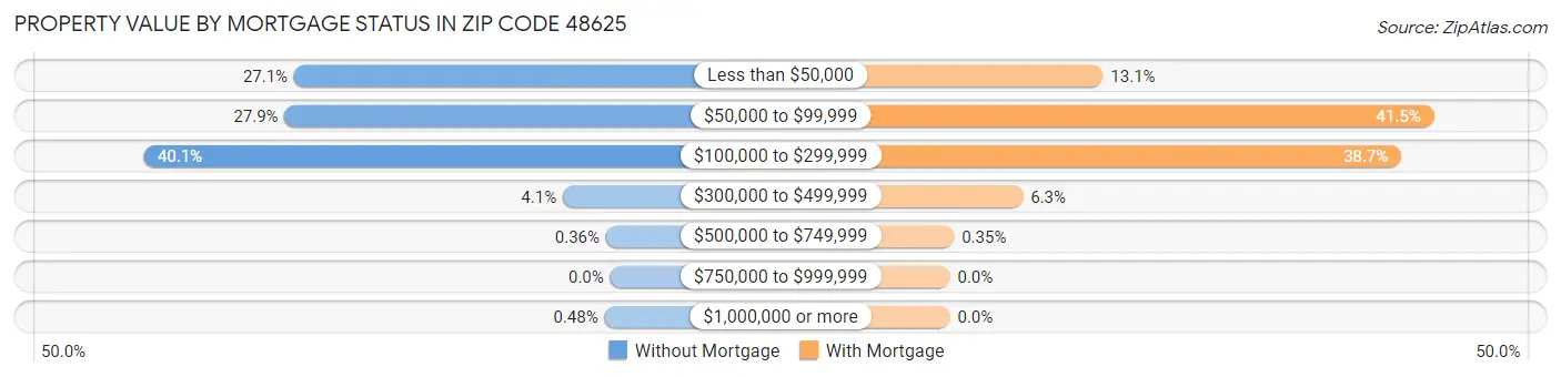 Property Value by Mortgage Status in Zip Code 48625