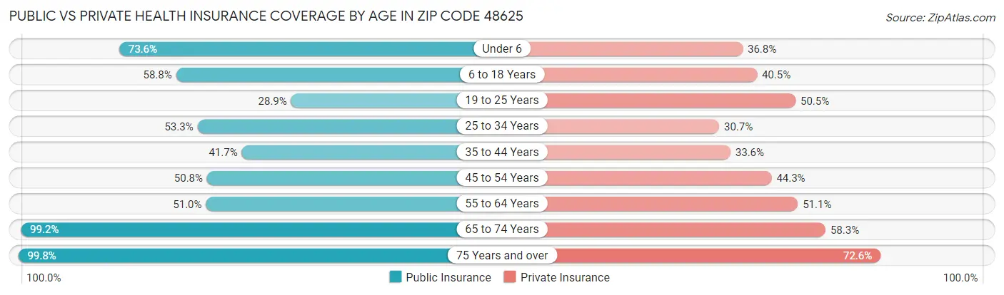 Public vs Private Health Insurance Coverage by Age in Zip Code 48625