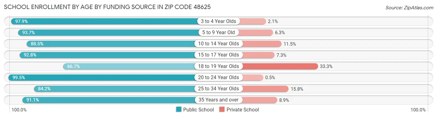 School Enrollment by Age by Funding Source in Zip Code 48625