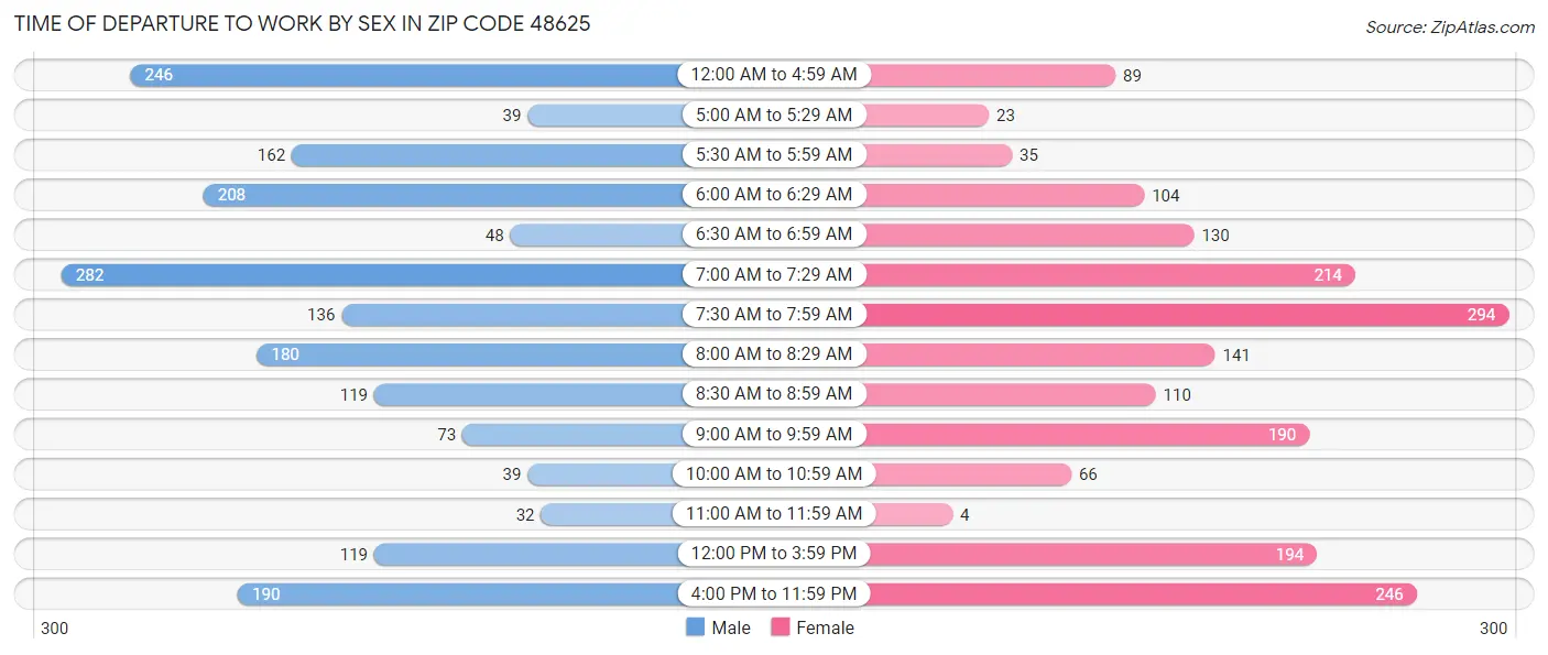Time of Departure to Work by Sex in Zip Code 48625