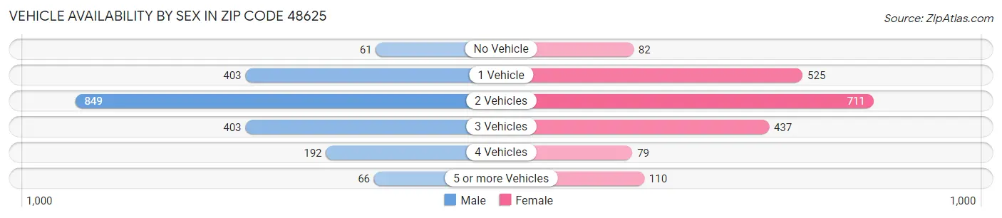 Vehicle Availability by Sex in Zip Code 48625