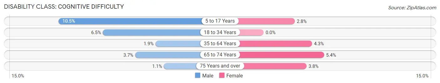 Disability in Zip Code 48626: <span>Cognitive Difficulty</span>