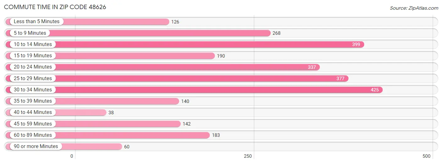 Commute Time in Zip Code 48626