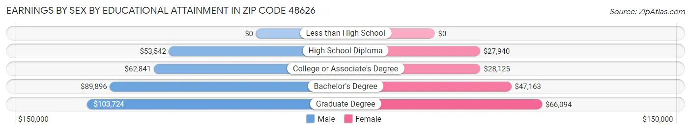 Earnings by Sex by Educational Attainment in Zip Code 48626