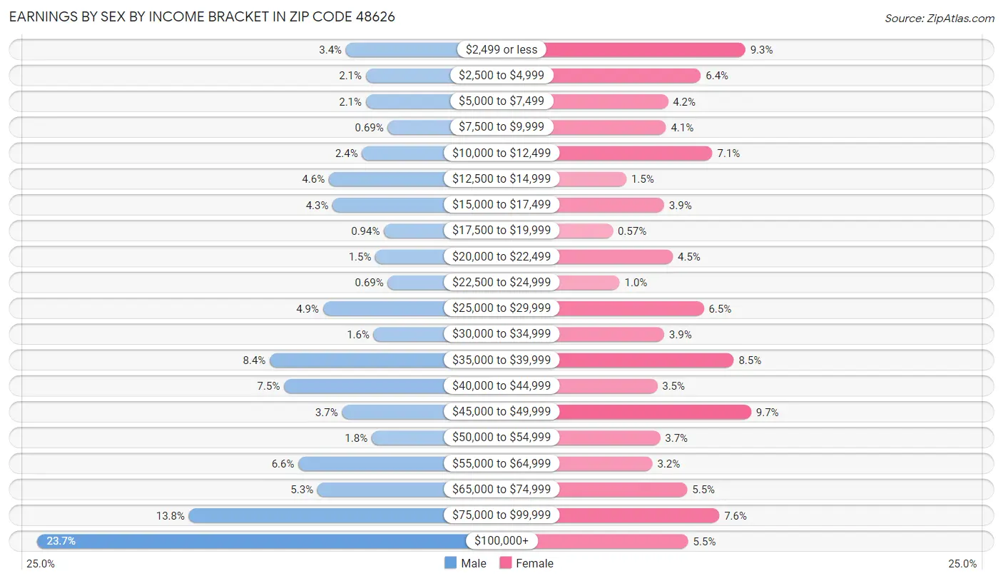 Earnings by Sex by Income Bracket in Zip Code 48626