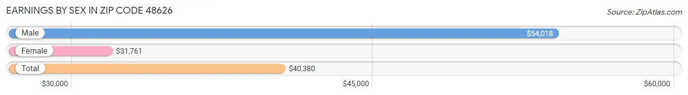 Earnings by Sex in Zip Code 48626