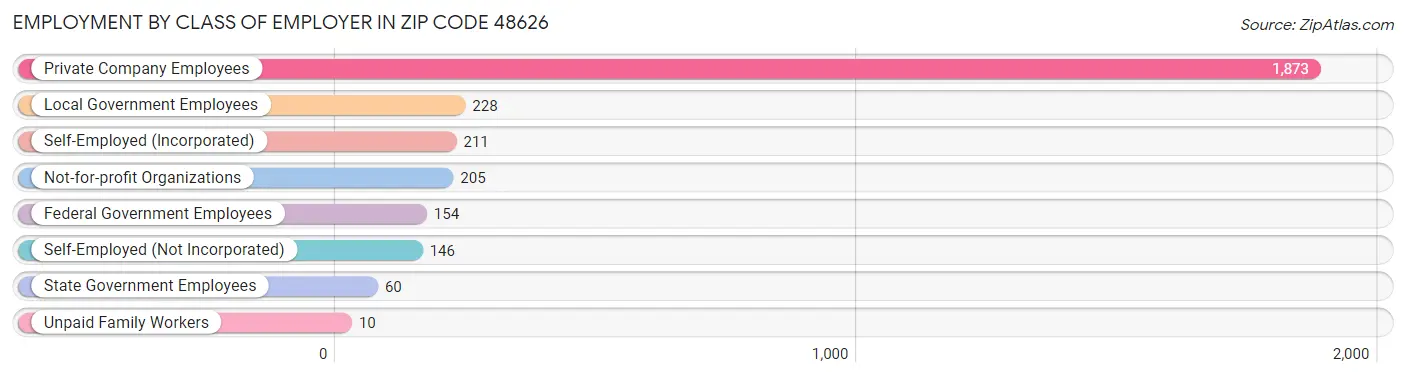 Employment by Class of Employer in Zip Code 48626