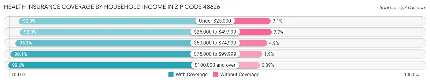 Health Insurance Coverage by Household Income in Zip Code 48626