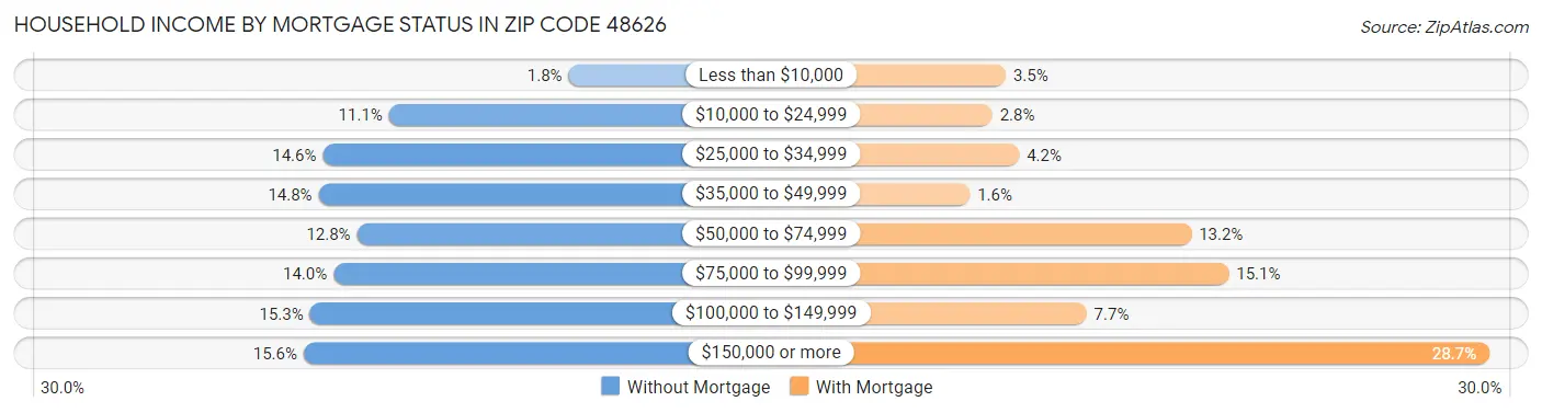 Household Income by Mortgage Status in Zip Code 48626