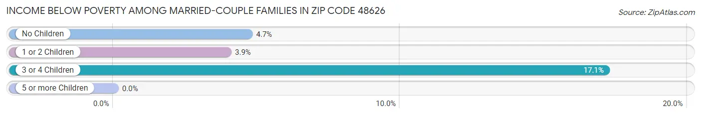 Income Below Poverty Among Married-Couple Families in Zip Code 48626