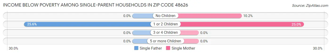 Income Below Poverty Among Single-Parent Households in Zip Code 48626