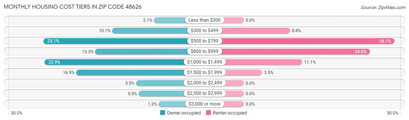 Monthly Housing Cost Tiers in Zip Code 48626