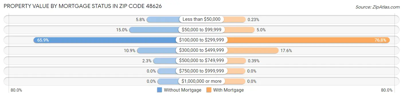 Property Value by Mortgage Status in Zip Code 48626