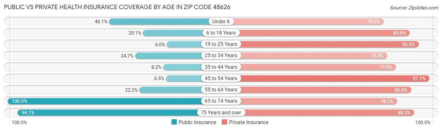 Public vs Private Health Insurance Coverage by Age in Zip Code 48626