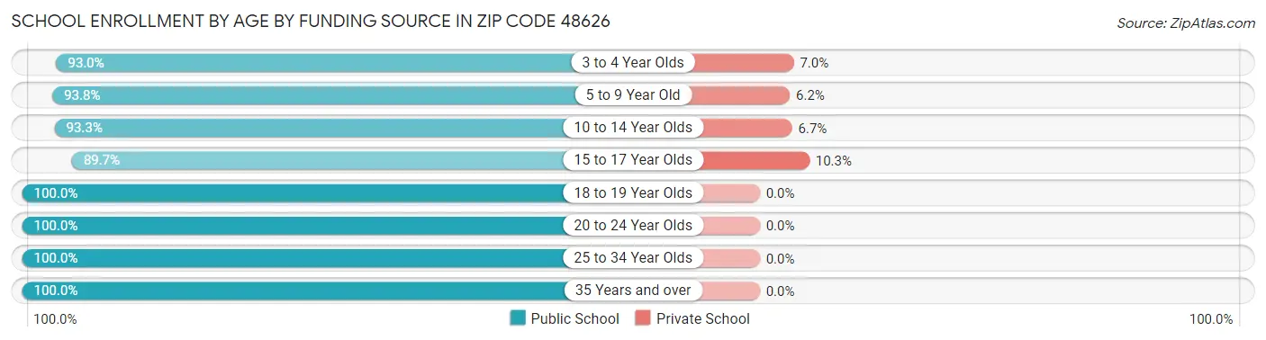 School Enrollment by Age by Funding Source in Zip Code 48626