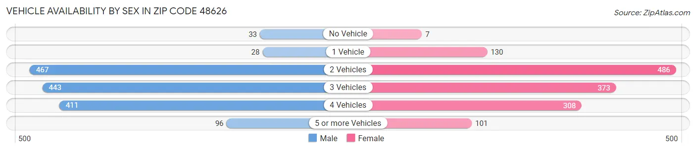 Vehicle Availability by Sex in Zip Code 48626