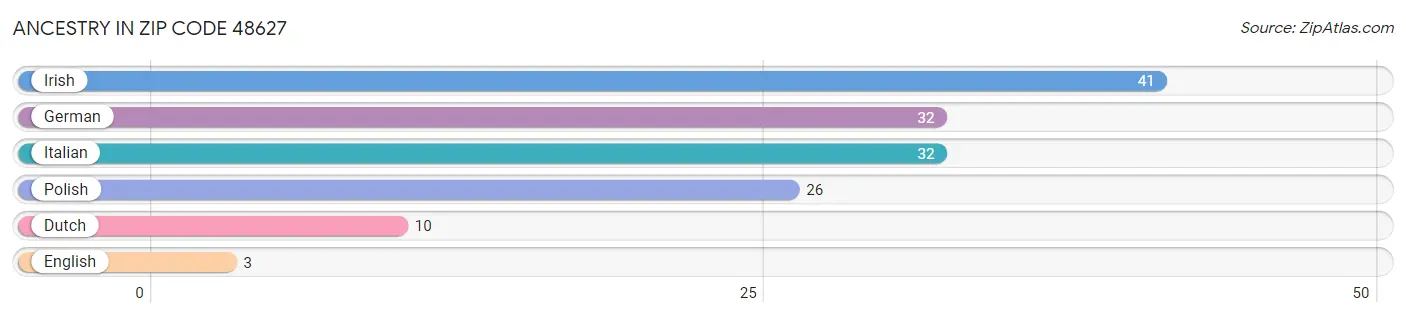 Ancestry in Zip Code 48627