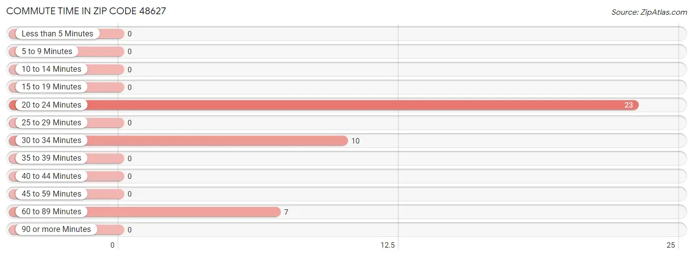 Commute Time in Zip Code 48627