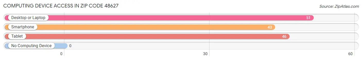 Computing Device Access in Zip Code 48627