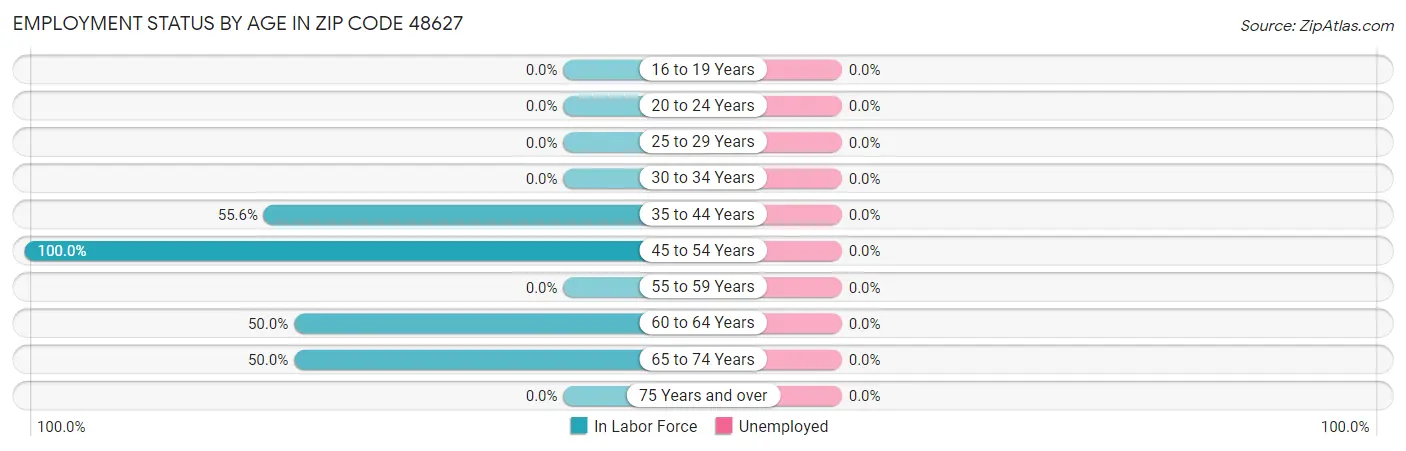 Employment Status by Age in Zip Code 48627