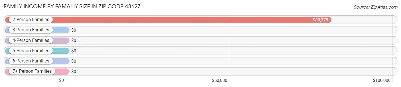 Family Income by Famaliy Size in Zip Code 48627