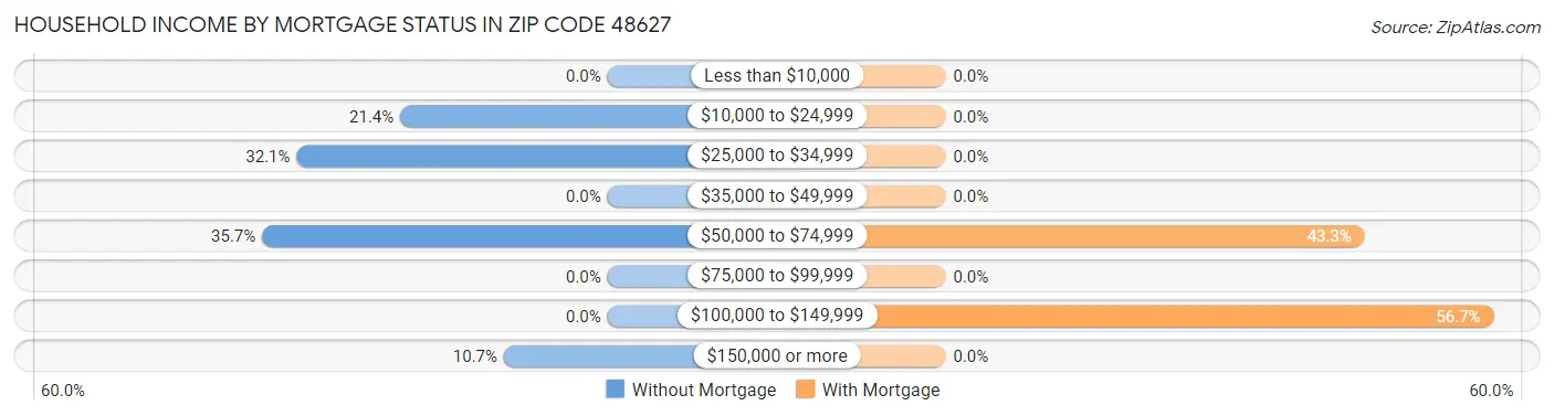 Household Income by Mortgage Status in Zip Code 48627