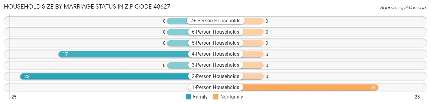 Household Size by Marriage Status in Zip Code 48627