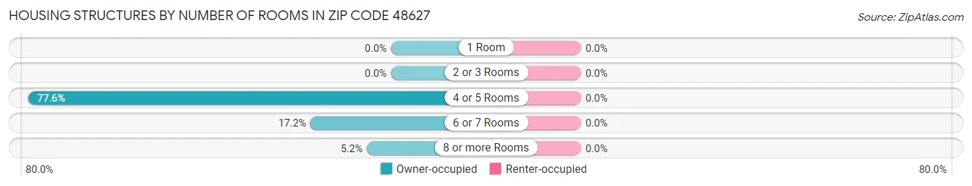 Housing Structures by Number of Rooms in Zip Code 48627