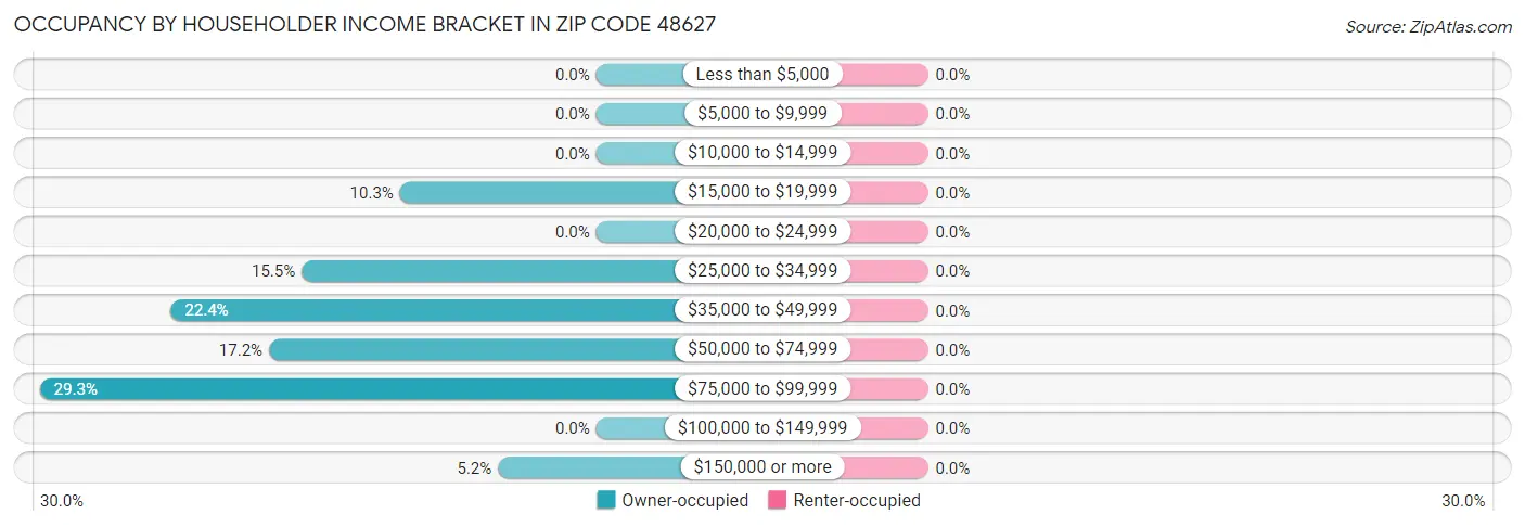 Occupancy by Householder Income Bracket in Zip Code 48627