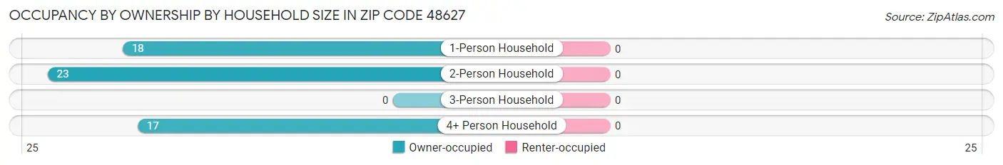Occupancy by Ownership by Household Size in Zip Code 48627