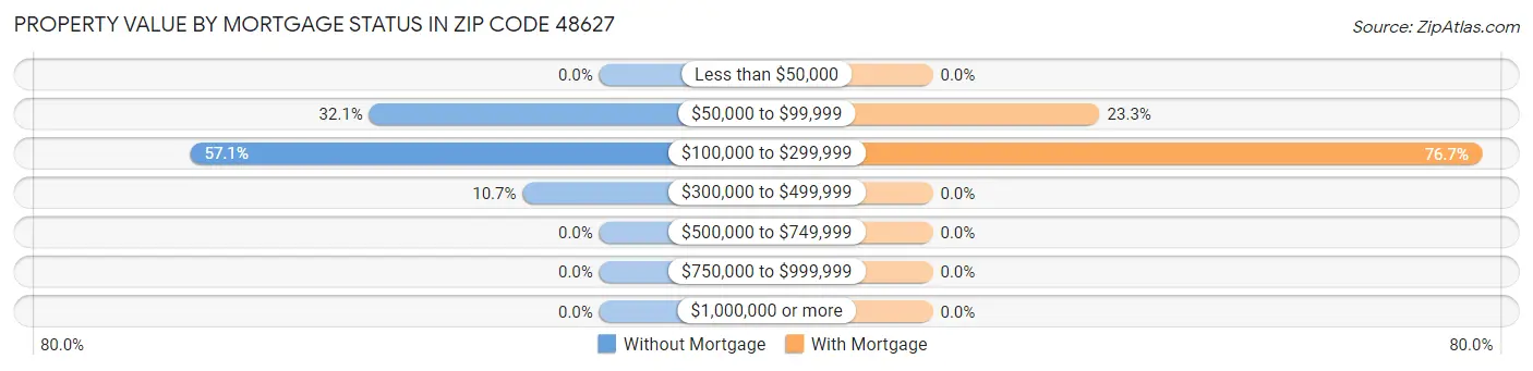Property Value by Mortgage Status in Zip Code 48627