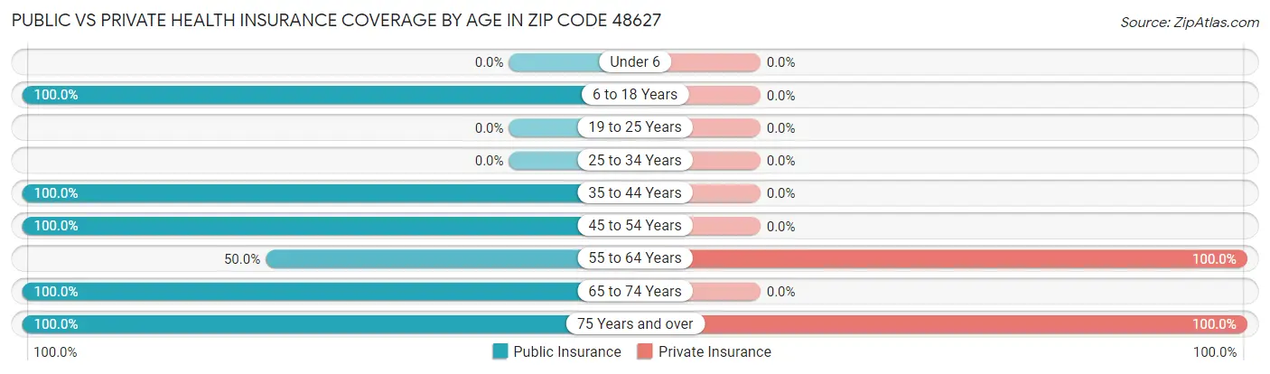 Public vs Private Health Insurance Coverage by Age in Zip Code 48627
