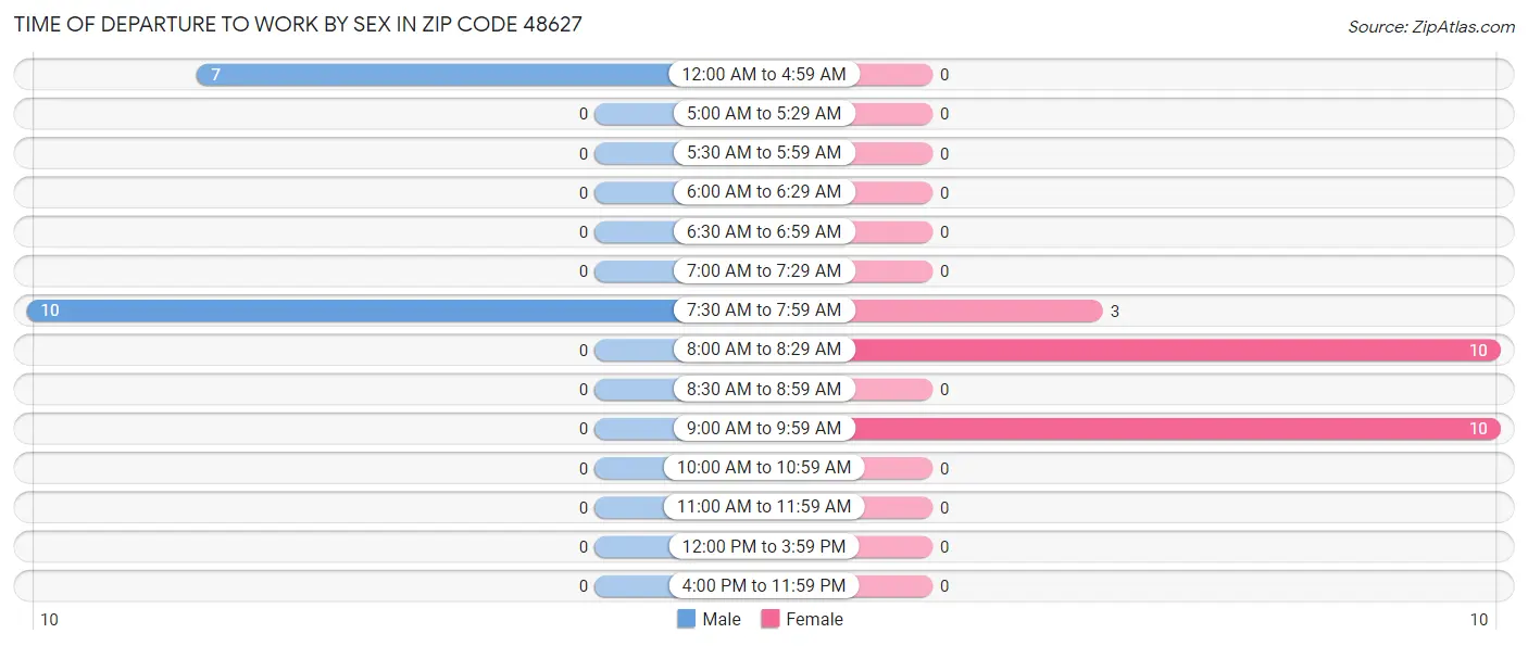 Time of Departure to Work by Sex in Zip Code 48627