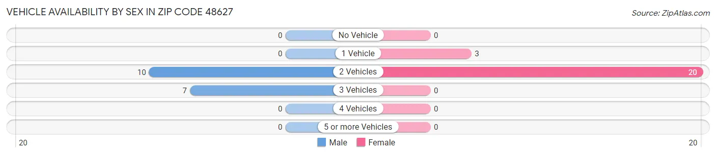 Vehicle Availability by Sex in Zip Code 48627