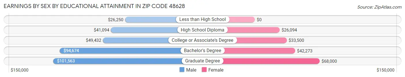Earnings by Sex by Educational Attainment in Zip Code 48628