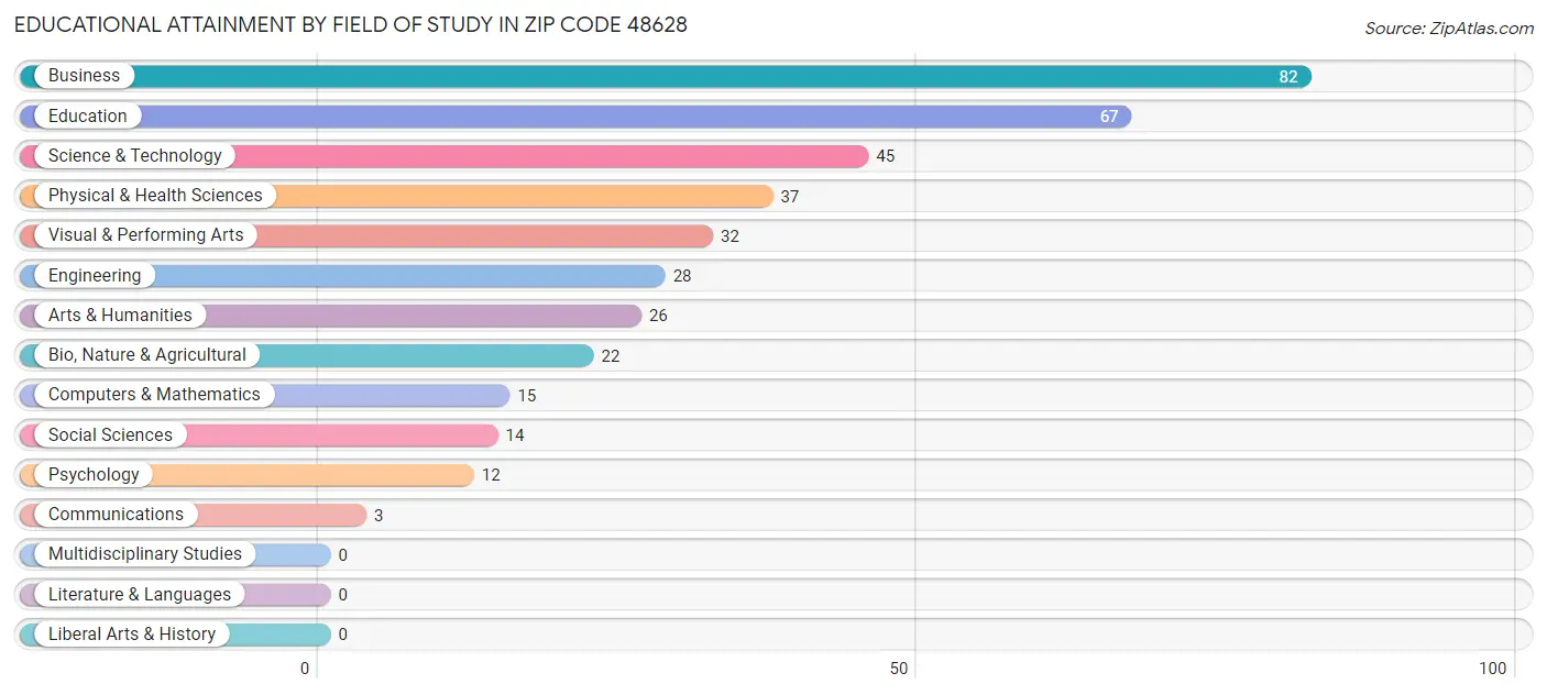 Educational Attainment by Field of Study in Zip Code 48628