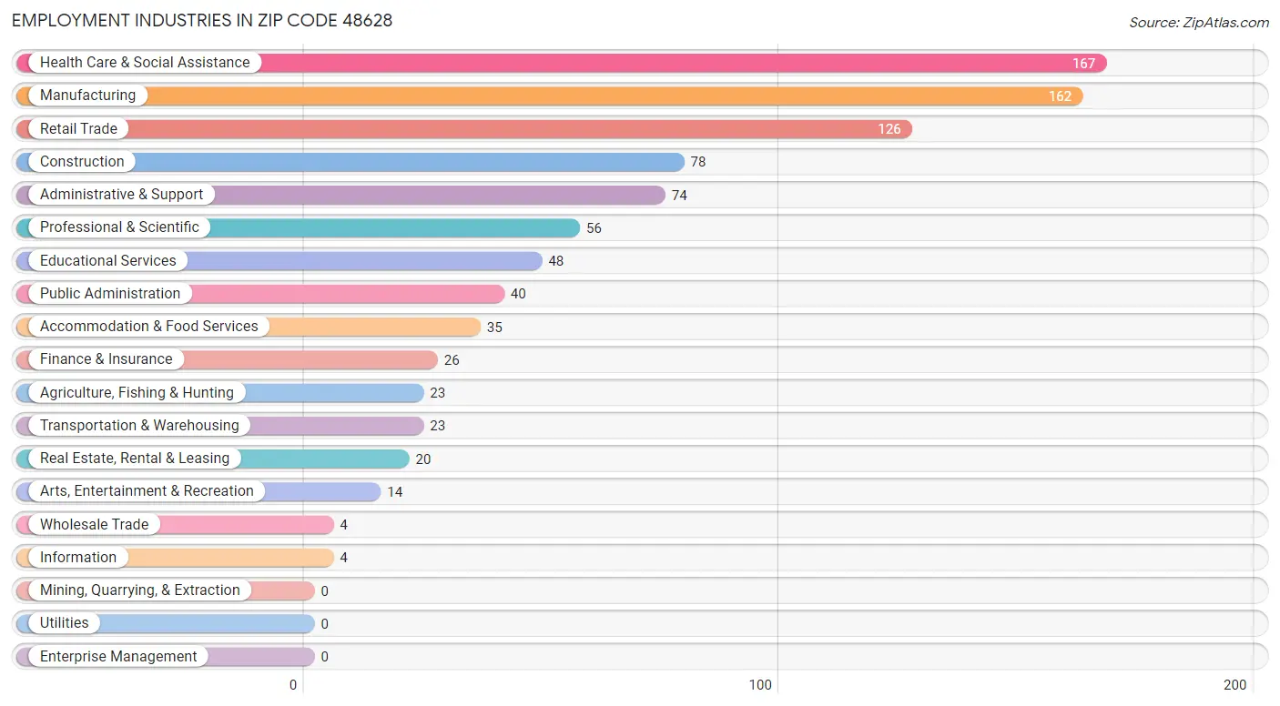 Employment Industries in Zip Code 48628