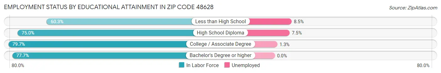 Employment Status by Educational Attainment in Zip Code 48628