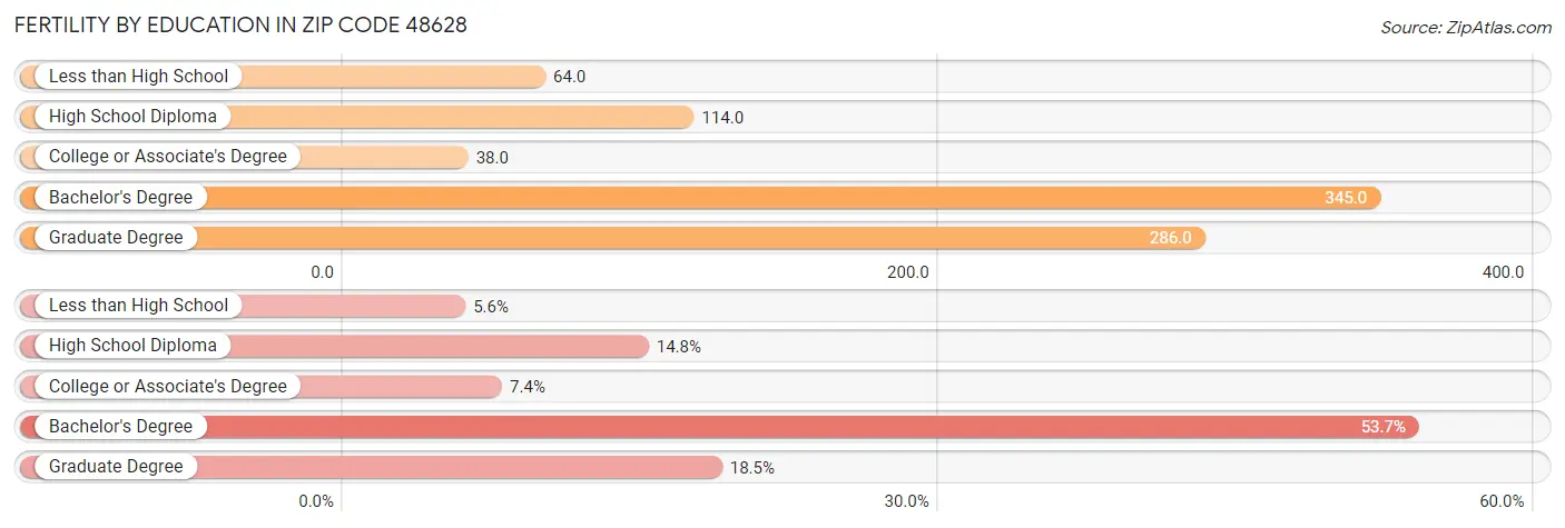 Female Fertility by Education Attainment in Zip Code 48628