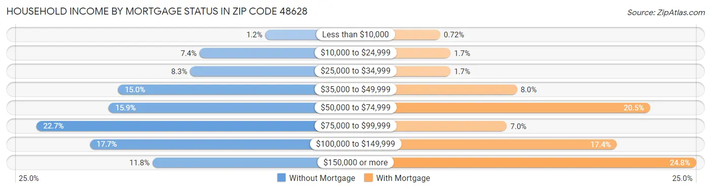 Household Income by Mortgage Status in Zip Code 48628