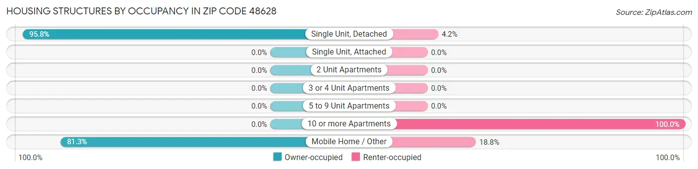 Housing Structures by Occupancy in Zip Code 48628