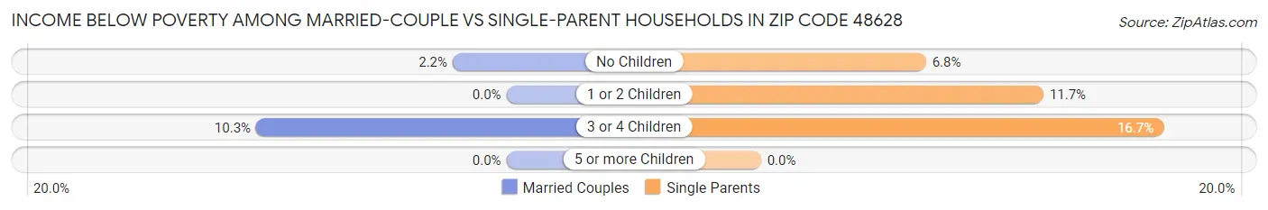 Income Below Poverty Among Married-Couple vs Single-Parent Households in Zip Code 48628
