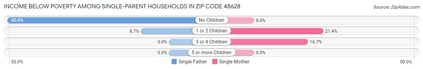 Income Below Poverty Among Single-Parent Households in Zip Code 48628