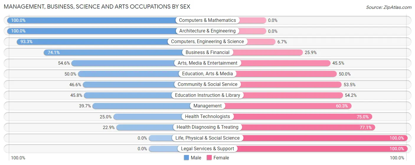Management, Business, Science and Arts Occupations by Sex in Zip Code 48628