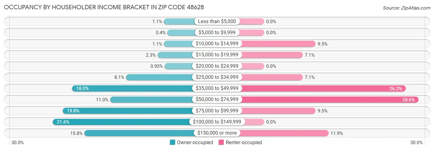 Occupancy by Householder Income Bracket in Zip Code 48628