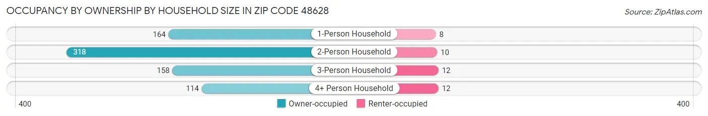 Occupancy by Ownership by Household Size in Zip Code 48628