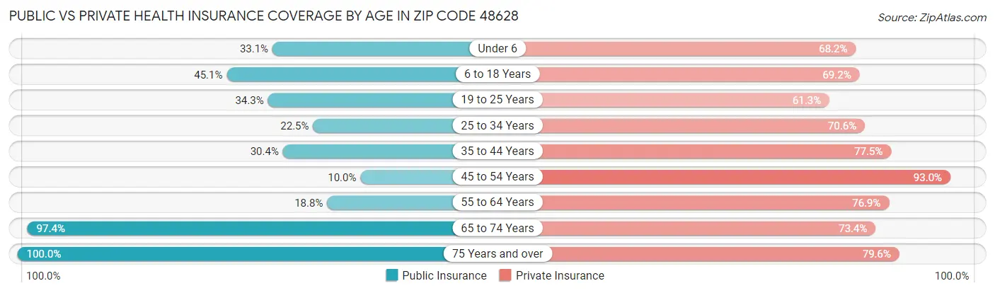 Public vs Private Health Insurance Coverage by Age in Zip Code 48628