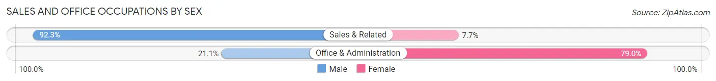 Sales and Office Occupations by Sex in Zip Code 48628