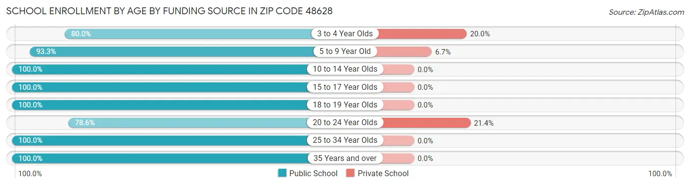 School Enrollment by Age by Funding Source in Zip Code 48628